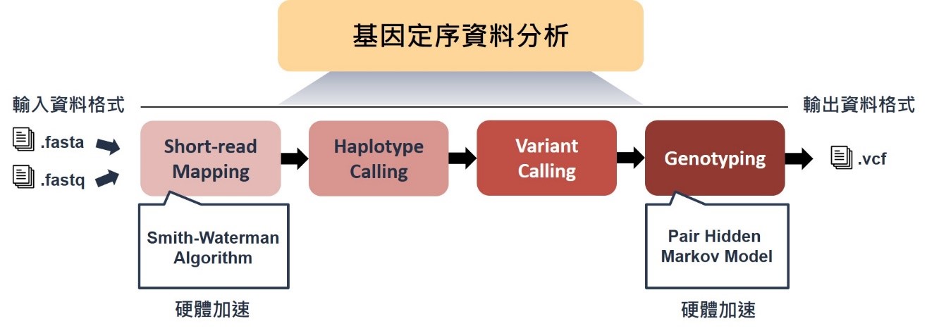基因資訊探勘與序列比對晶片設計