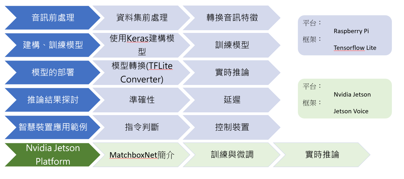 語音辨識系統