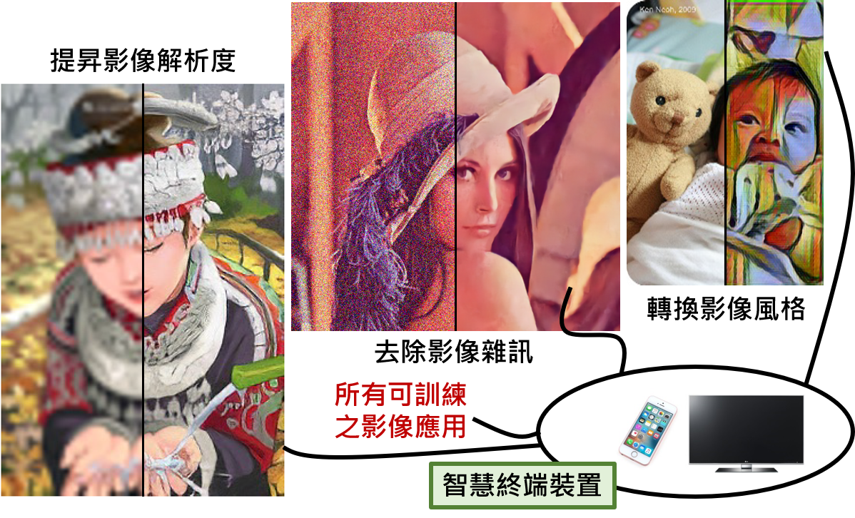 智慧影像處理AI加速器設計