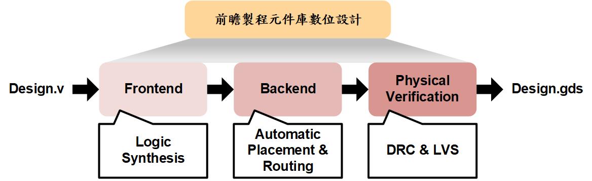 前瞻製程元件庫數位設計