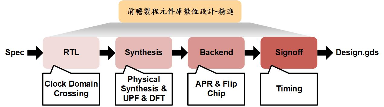 前瞻製程元件庫數位設計精進